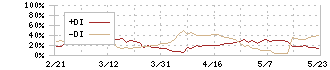 ＩＮＦＯＲＩＣＨ(9338)のDMI