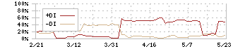 コーチ・エィ(9339)のDMI