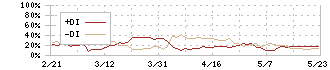 アソインターナショナル(9340)のDMI