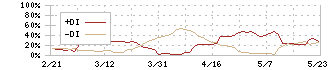 スマサポ(9342)のDMI