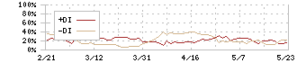 アイビス(9343)のDMI