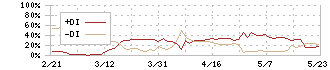 アクシスコンサルティング(9344)のDMI