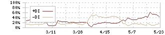 ビズメイツ(9345)のDMI