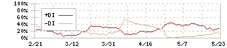 ココルポート(9346)のDMI