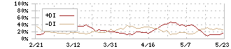 日本管財ホールディングス(9347)のDMI