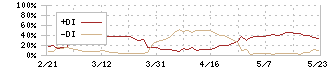 東洋埠頭(9351)のDMI