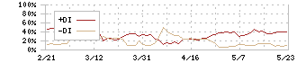 櫻島埠頭(9353)のDMI