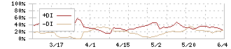 リンコーコーポレーション(9355)のDMI