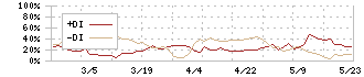 名港海運(9357)のDMI