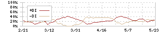 伊勢湾海運(9359)のDMI