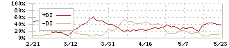 鈴与シンワート(9360)のDMI