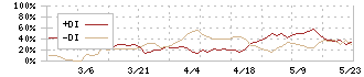 伏木海陸運送(9361)のDMI