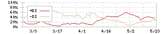 兵機海運(9362)のDMI