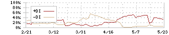 大運(9363)のDMI