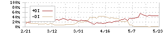 上組(9364)のDMI