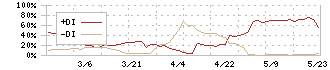 トレーディア(9365)のDMI