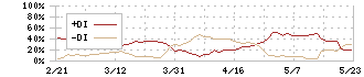 サンリツ(9366)のDMI