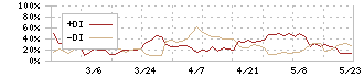 大東港運(9367)のDMI