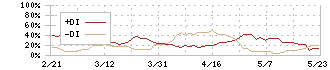 キムラユニティー(9368)のDMI