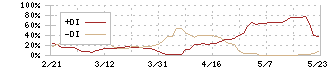 エージーピー(9377)のDMI