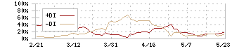 東海運(9380)のDMI