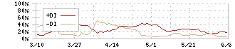 エーアイテイー(9381)のDMI