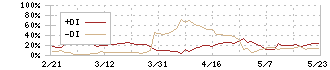 ショーエイコーポレーション(9385)のDMI