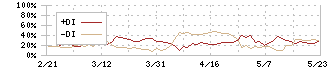 日本コンセプト(9386)のDMI