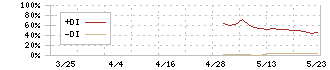 パパネッツ(9388)のDMI