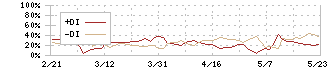 ビート・ホールディングス・リミテッド(9399)のDMI