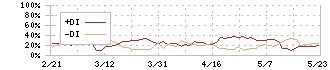 ＴＢＳホールディングス(9401)のDMI