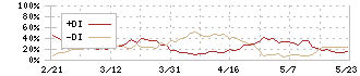 中部日本放送(9402)のDMI