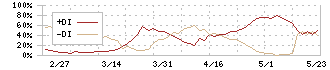 ＲＫＢ毎日ホールディングス(9407)のDMI