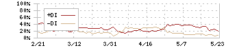 スカパーＪＳＡＴホールディングス(9412)のDMI