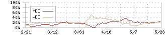 日本ＢＳ放送(9414)のDMI