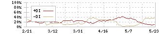 ビジョン(9416)のDMI