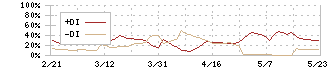 スマートバリュー(9417)のDMI