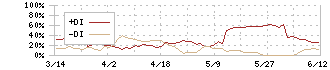 ワイヤレスゲート(9419)のDMI