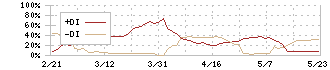 エヌジェイホールディングス(9421)のDMI