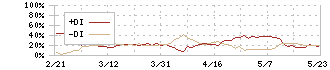 日本通信(9424)のDMI