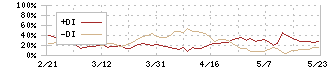 クロップス(9428)のDMI