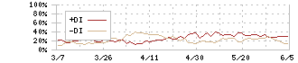 ソフトバンク(9434)のDMI