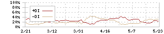 光通信(9435)のDMI