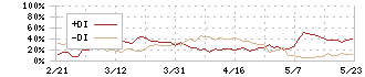 沖縄セルラー電話(9436)のDMI