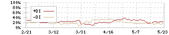 エムティーアイ(9438)のDMI