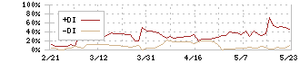 エム・エイチ・グループ(9439)のDMI