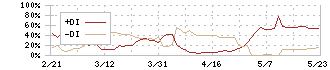 ベルパーク(9441)のDMI