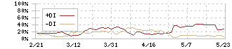 トーシンホールディングス(9444)のDMI