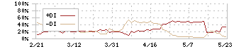 サカイホールディングス(9446)のDMI