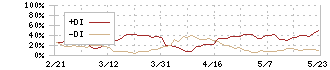 ＧＭＯインターネットグループ(9449)のDMI